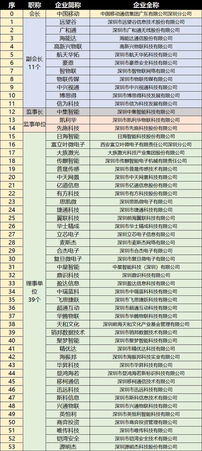 重磅，深圳市物聯(lián)網(wǎng)產(chǎn)業(yè)協(xié)會(huì )第一屆第一次會(huì )員大會(huì )成功召開(kāi)